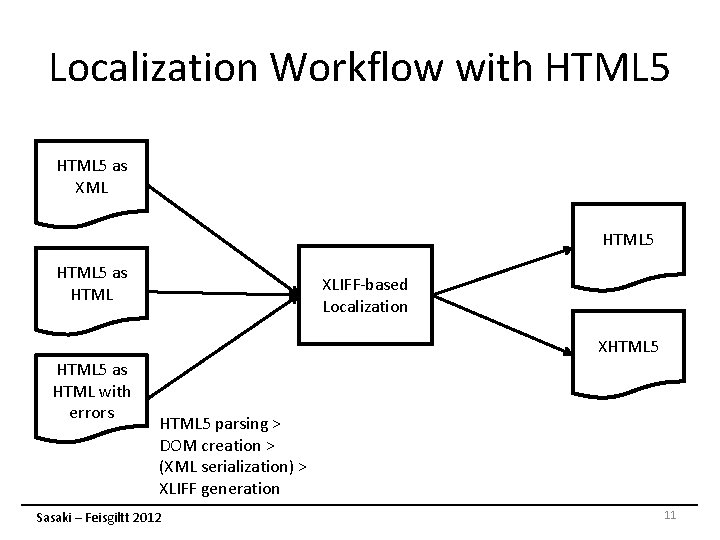 Localization Workflow with HTML 5 as XML HTML 5 as HTML XLIFF-based Localization XHTML Localization Workflow with HTML 5 as XML HTML 5 as HTML XLIFF-based Localization XHTML