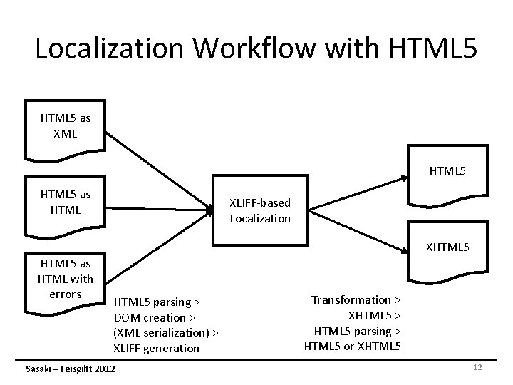 Localization Workflow with HTML 5 as XML HTML 5 as HTML XLIFF-based Localization XHTML Localization Workflow with HTML 5 as XML HTML 5 as HTML XLIFF-based Localization XHTML