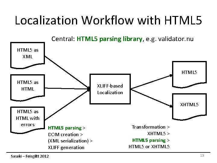 Localization Workflow with HTML 5 Central: HTML 5 parsing library, e. g. validator. nu Localization Workflow with HTML 5 Central: HTML 5 parsing library, e. g. validator. nu