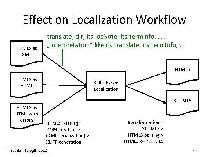 Effect on Localization Workflow translate, dir, its-loc. Note, its-term. Info, … : „interpretation“ like Effect on Localization Workflow translate, dir, its-loc. Note, its-term. Info, … : „interpretation“ like