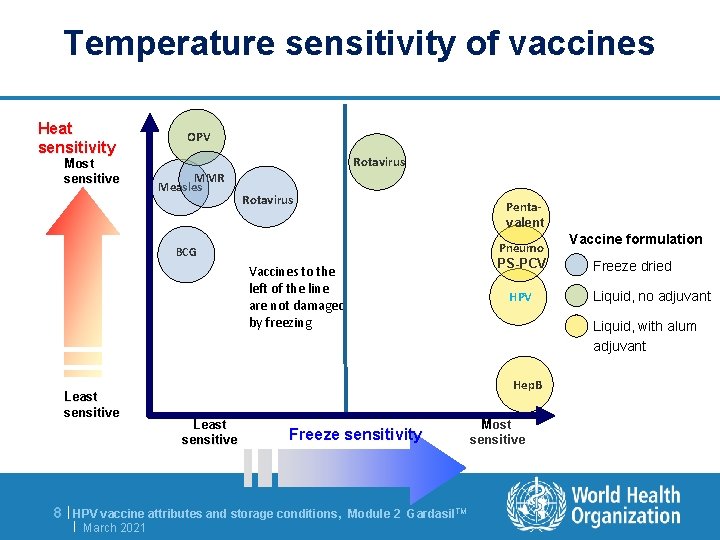 Temperature sensitivity of vaccines Heat sensitivity Most sensitive OPV MMR Measles Rotavirus Pentavalent Pneumo