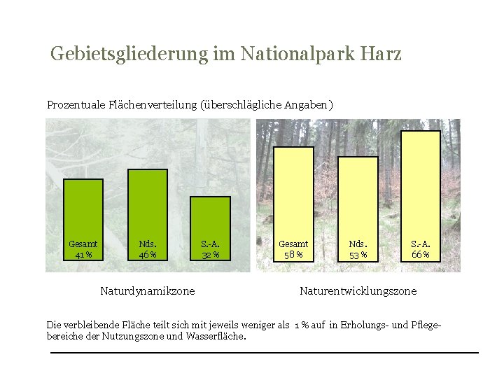 Gebietsgliederung im Nationalpark Harz Prozentuale Flächenverteilung (überschlägliche Angaben) Gesamt 41 % Nds. 46 %