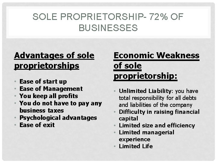 SOLE PROPRIETORSHIP- 72% OF BUSINESSES Advantages of sole proprietorships Ease of start up Ease