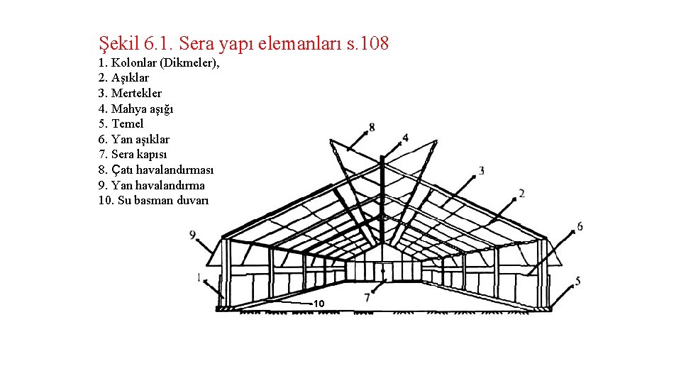 Şekil 6. 1. Sera yapı elemanları s. 108 1. Kolonlar (Dikmeler), 2. Aşıklar 3.