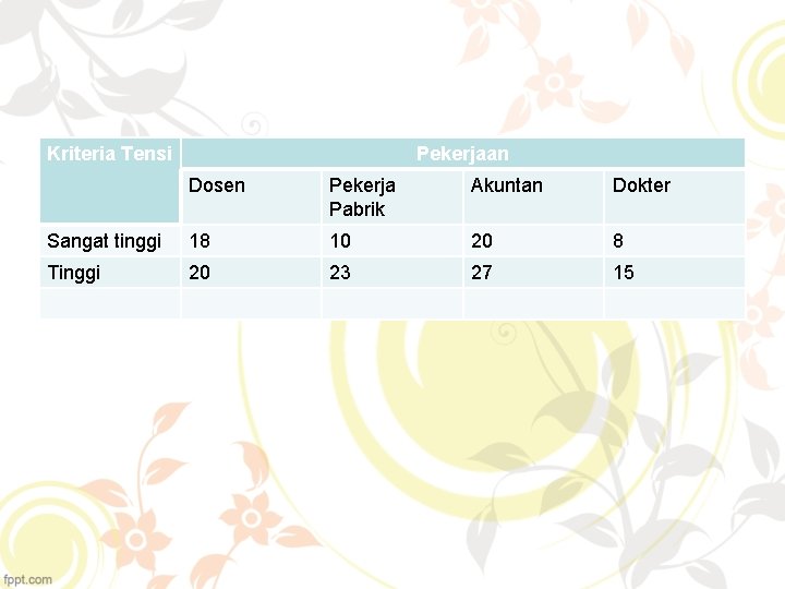 Kriteria Tensi Pekerjaan Dosen Pekerja Pabrik Akuntan Dokter Sangat tinggi 18 10 20 8