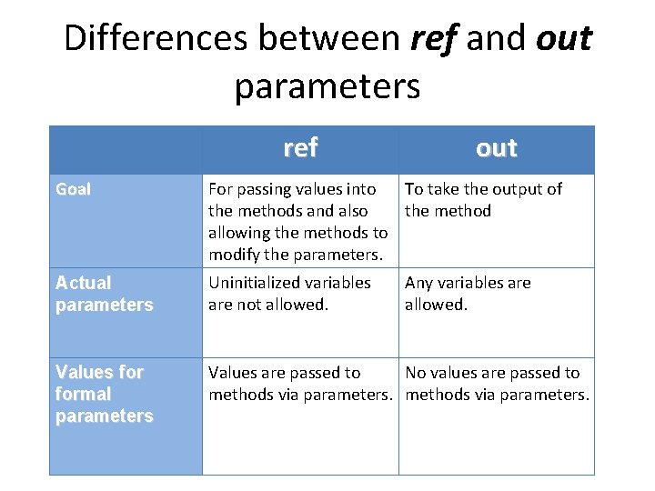 Differences between ref and out parameters ref out Goal For passing values into To