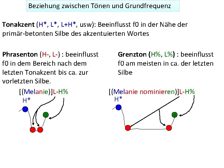 Beziehung zwischen Tönen und Grundfrequenz Tonakzent (H*, L+H*, usw): Beeinflusst f 0 in der