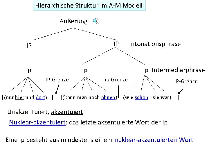 Hierarchische Struktur im A-M Modell Äußerung IP IP ip Intonationsphrase ip IP-Grenze [(nur hier