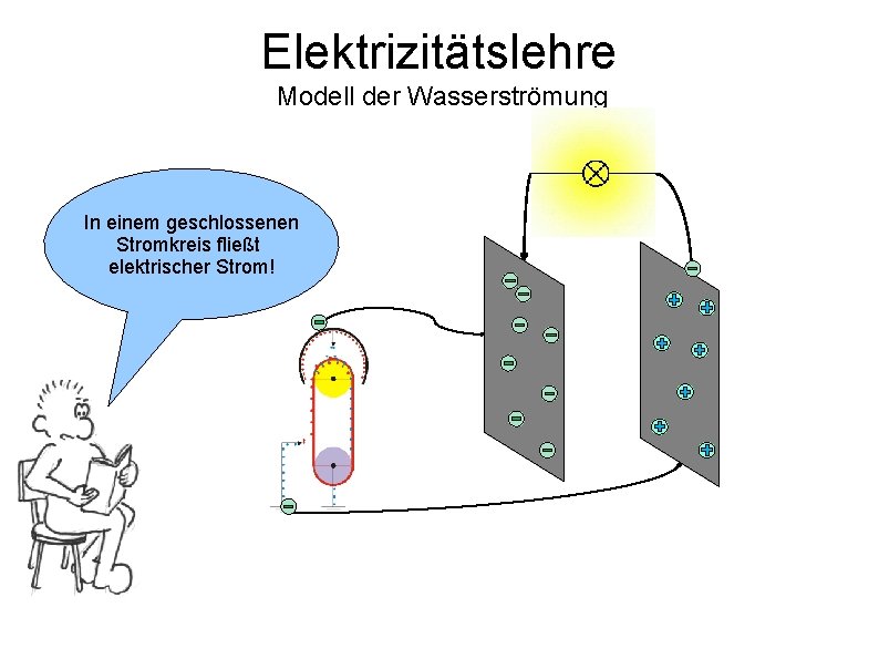 Elektrizitätslehre Modell der Wasserströmung In einem geschlossenen Stromkreis fließt elektrischer Strom! 