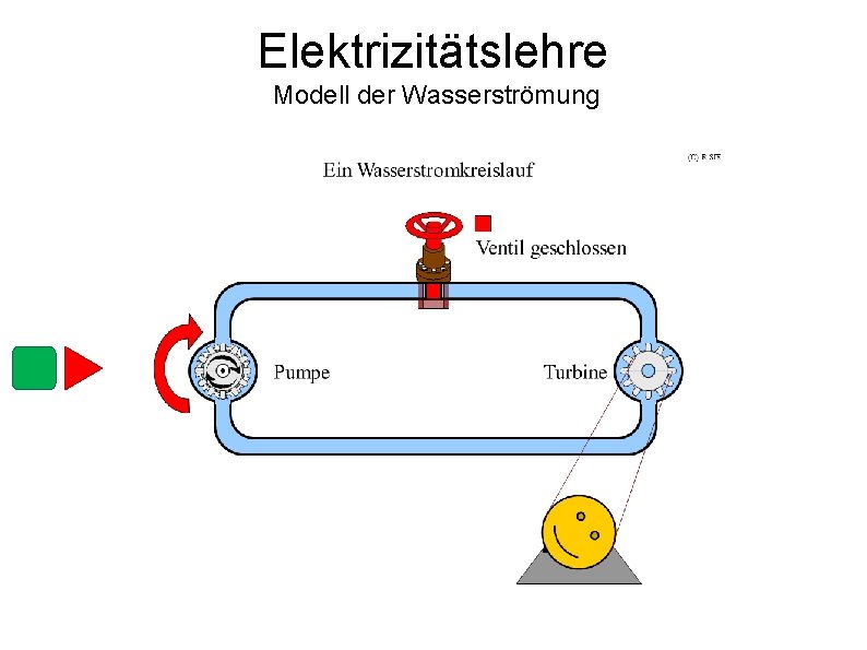 Elektrizitätslehre Modell der Wasserströmung 