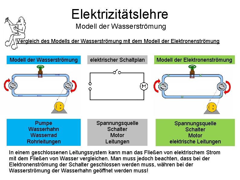 Elektrizitätslehre Modell der Wasserströmung Vergleich des Modells der Wasserströmung mit dem Modell der Elektronenströmung