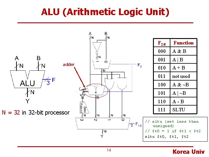 ALU (Arithmetic Logic Unit) adder N = 32 in 32 -bit processor F 2: