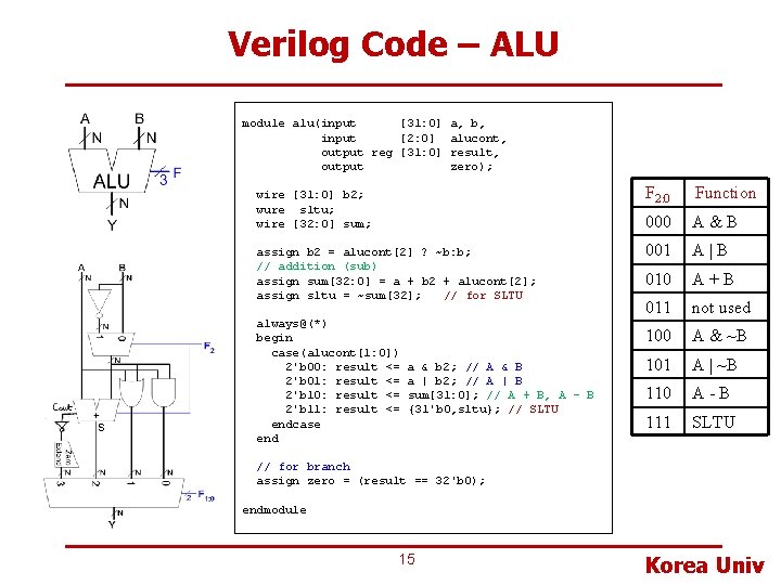 Verilog Code – ALU module alu(input [31: 0] a, b, input [2: 0] alucont,