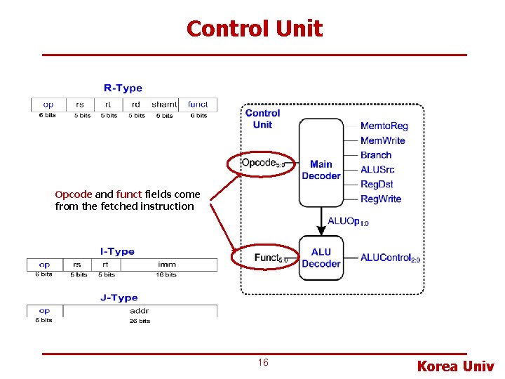 Control Unit Opcode and funct fields come from the fetched instruction 16 Korea Univ