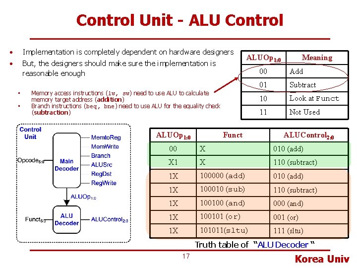 Control Unit - ALU Control • Implementation is completely dependent on hardware designers •