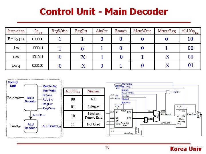 Control Unit - Main Decoder Instruction Op 5: 0 Reg. Write Reg. Dst Alu.