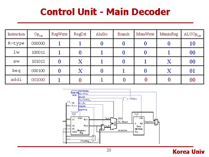 Control Unit - Main Decoder Instruction Op 5: 0 Reg. Write Reg. Dst Alu.