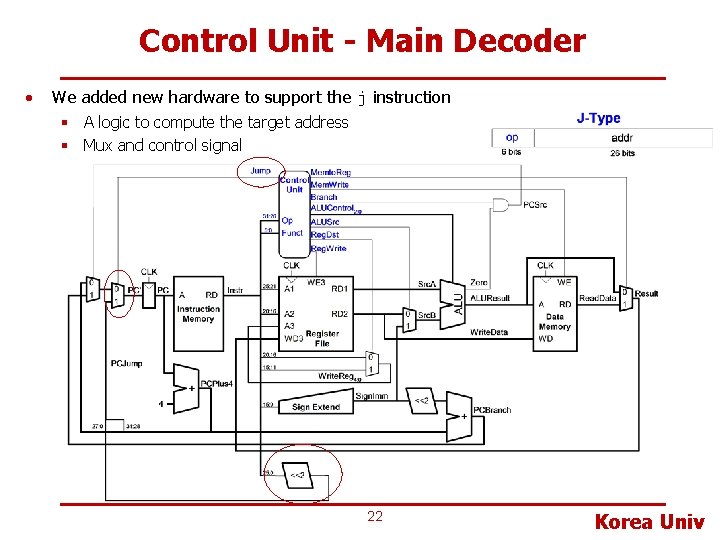 Control Unit - Main Decoder • We added new hardware to support the j