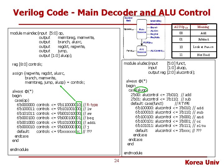 Verilog Code - Main Decoder and ALU Control module maindec(input [5: 0] op, output