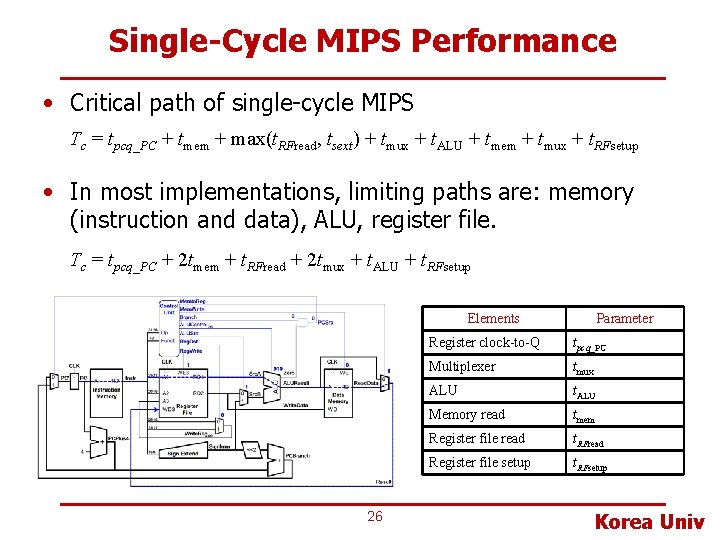 Single-Cycle MIPS Performance • Critical path of single-cycle MIPS Tc = tpcq_PC + tmem