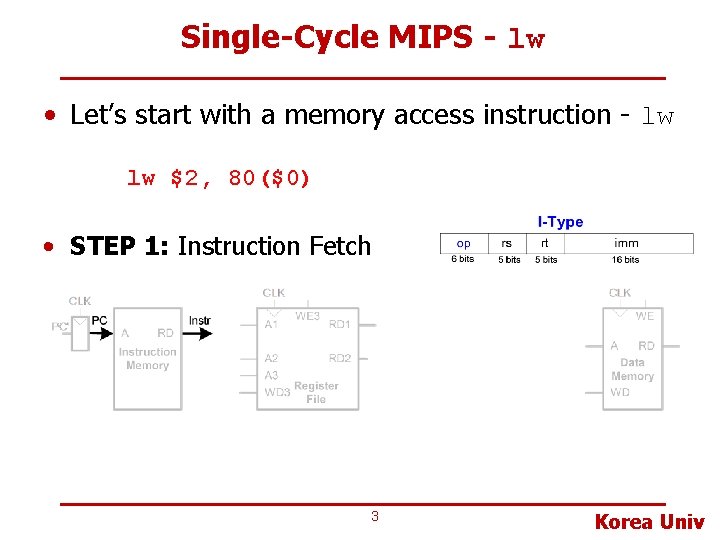 Single-Cycle MIPS - lw • Let’s start with a memory access instruction - lw