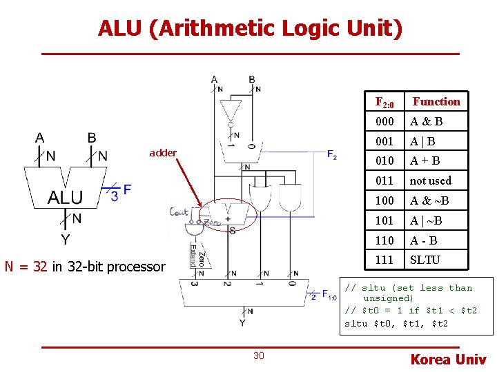 ALU (Arithmetic Logic Unit) adder N = 32 in 32 -bit processor F 2: