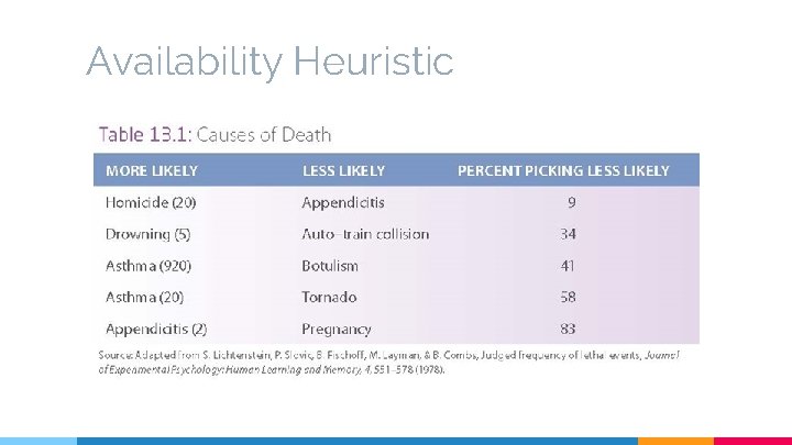 Availability Heuristic 