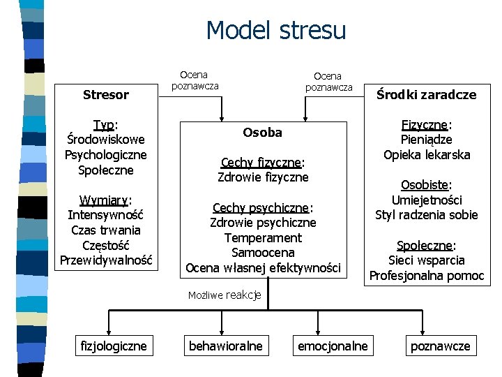 Model stresu Stresor Typ: Środowiskowe Psychologiczne Społeczne Wymiary: Intensywność Czas trwania Częstość Przewidywalność Ocena