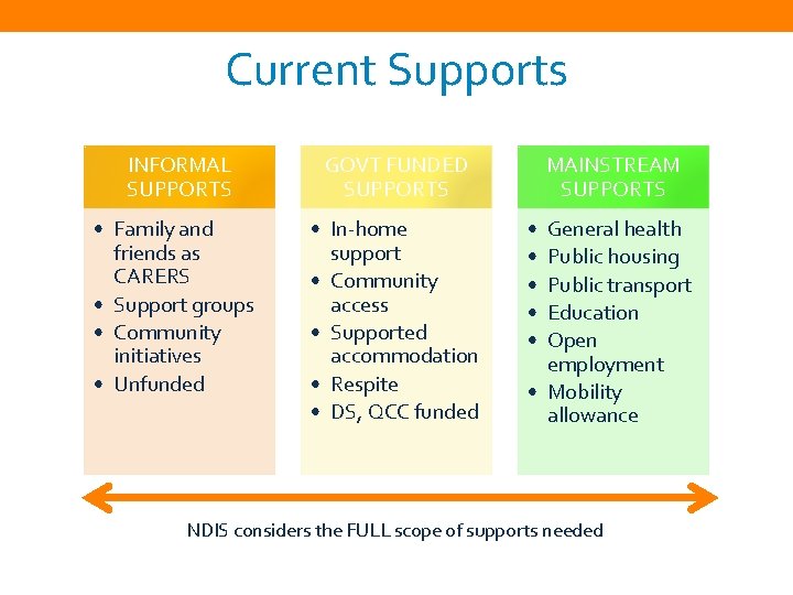 Current Supports INFORMAL SUPPORTS GOVT FUNDED SUPPORTS • Family and friends as CARERS •