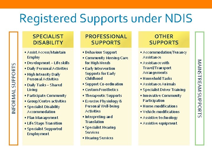 SPECIALIST DISABILITY PROFESSIONAL SUPPORTS OTHER SUPPORTS • Assist Access/Maintain Employ • Development – Life