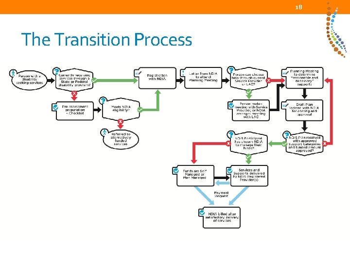 18 The Transition Process 