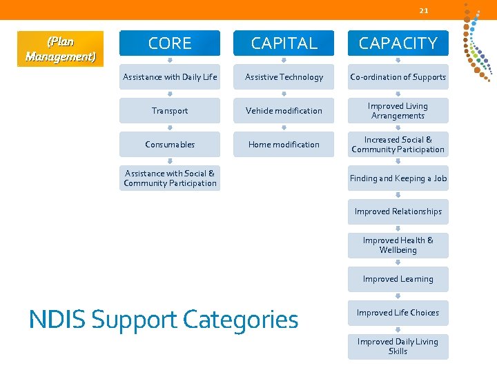 21 (Plan Management) CORE CAPITAL CAPACITY Assistance with Daily Life Assistive Technology Co-ordination of