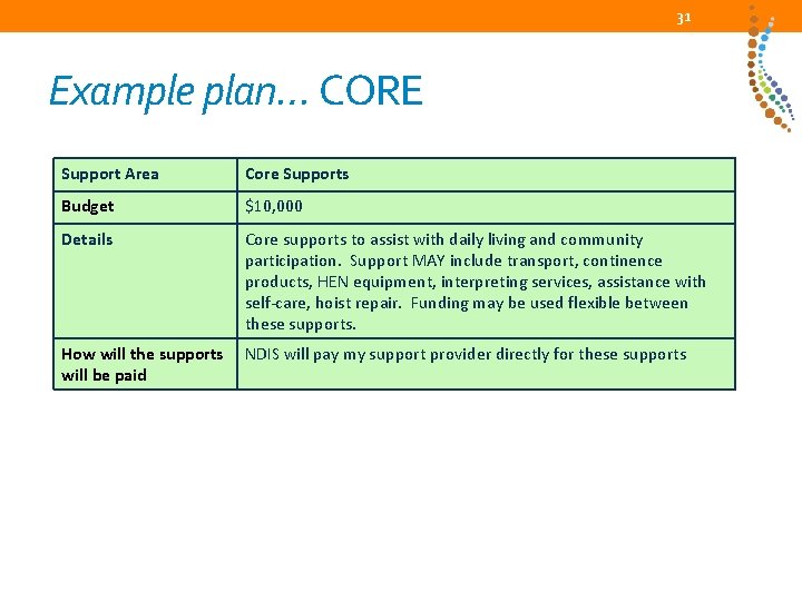 31 Example plan… CORE Support Area Core Supports Budget $10, 000 Details Core supports