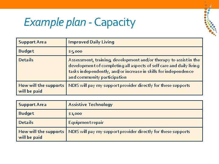 Example plan - Capacity Support Area Improved Daily Living Budget $5, 000 Details Assessment,