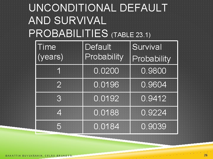 UNCONDITIONAL DEFAULT AND SURVIVAL PROBABILITIES (TABLE 23. 1) Time (years) 1 0. 0200 Survival