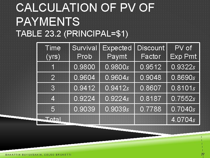 CALCULATION OF PV OF PAYMENTS TABLE 23. 2 (PRINCIPAL=$1) Time (yrs) 1 2 3