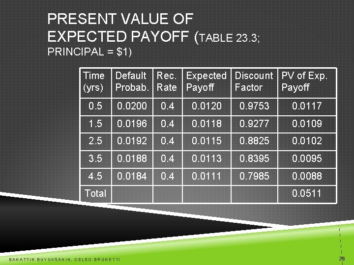 PRESENT VALUE OF EXPECTED PAYOFF (TABLE 23. 3; PRINCIPAL = $1) Time (yrs) Default