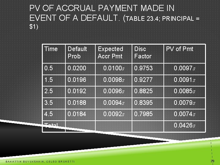 PV OF ACCRUAL PAYMENT MADE IN EVENT OF A DEFAULT. (TABLE 23. 4; PRINCIPAL