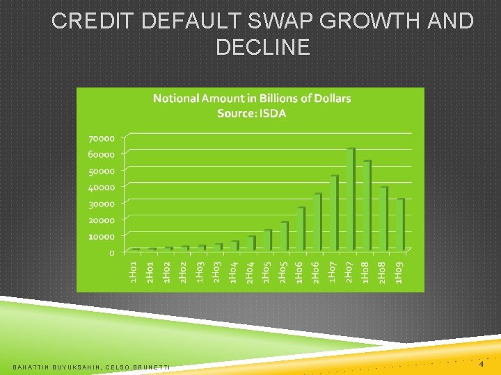 CREDIT DEFAULT SWAP GROWTH AND DECLINE BAHATTIN BUYUKSAHIN, CELSO BRUNETTI 4 