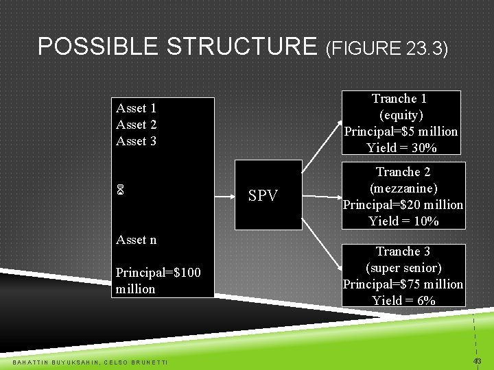 POSSIBLE STRUCTURE (FIGURE 23. 3) Asset 1 Asset 2 Asset 3 Tranche 1 (equity)