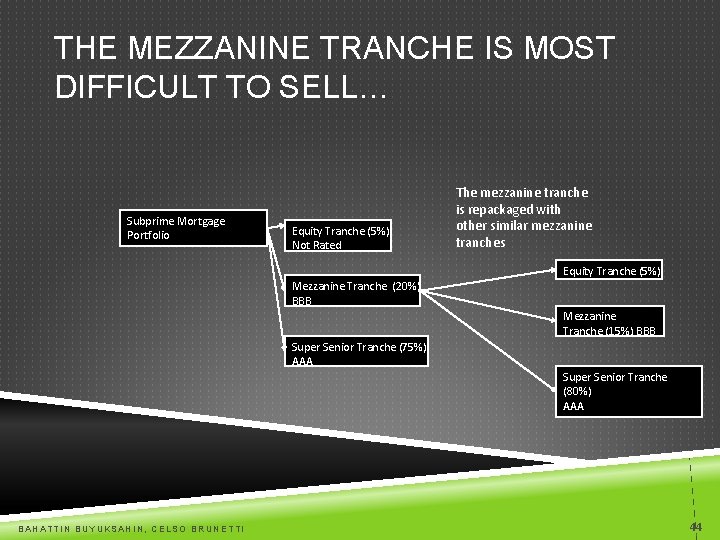 THE MEZZANINE TRANCHE IS MOST DIFFICULT TO SELL… Subprime Mortgage Portfolio Equity Tranche (5%)