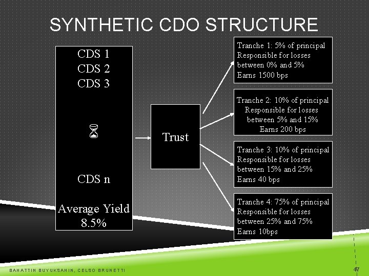 SYNTHETIC CDO STRUCTURE Tranche 1: 5% of principal Responsible for losses between 0% and