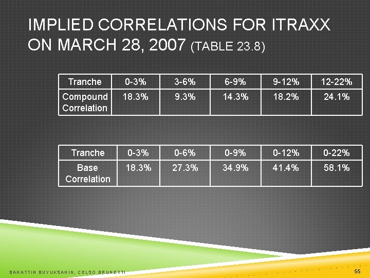 IMPLIED CORRELATIONS FOR ITRAXX ON MARCH 28, 2007 (TABLE 23. 8) Tranche 0 -3%