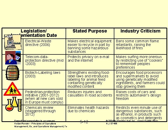 Legislation/ Implementation Date Electrical-Waste directive (2006) Telecom-dataprotection directive (mid -2003) Warnin g Biotech-Labeling laws