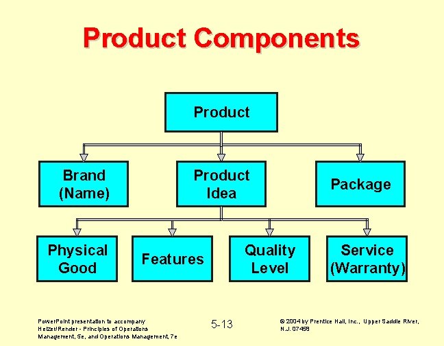 Product Components Product Brand (Name) Physical Good Product Idea Quality Level Features Power. Point