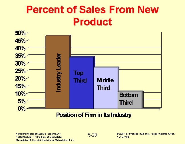 Percent of Sales From New Product Power. Point presentation to accompany Heizer/Render - Principles