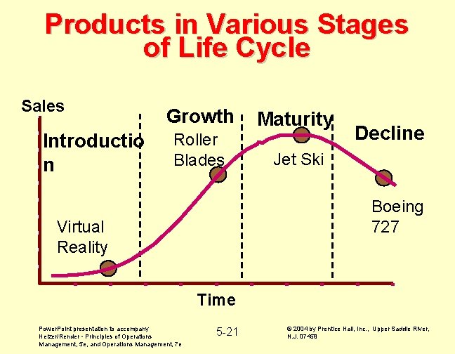 Products in Various Stages of Life Cycle Sales Introductio n Growth Maturity Roller Blades