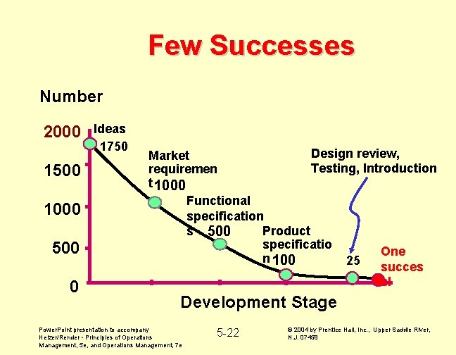 Few Successes Number 2000 1500 1000 500 0 Ideas 1750 Design review, Market Testing,