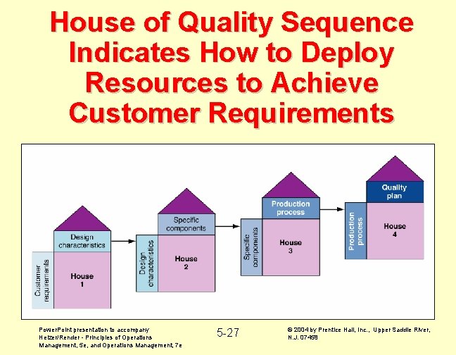 House of Quality Sequence Indicates How to Deploy Resources to Achieve Customer Requirements Power.