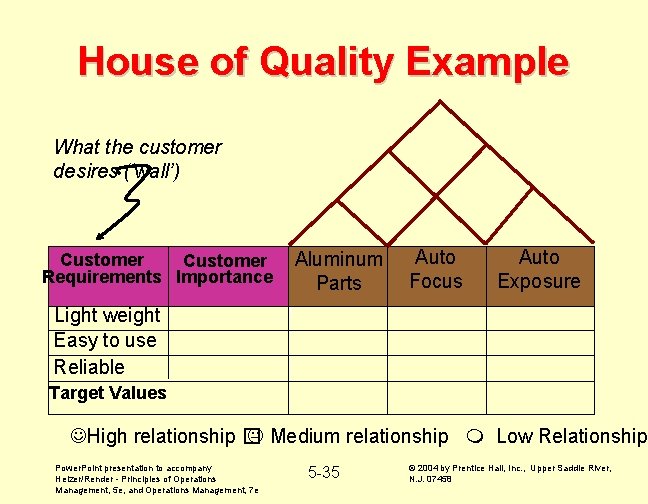 House of Quality Example What the customer desires (‘wall’) Customer Requirements Importance Aluminum Parts